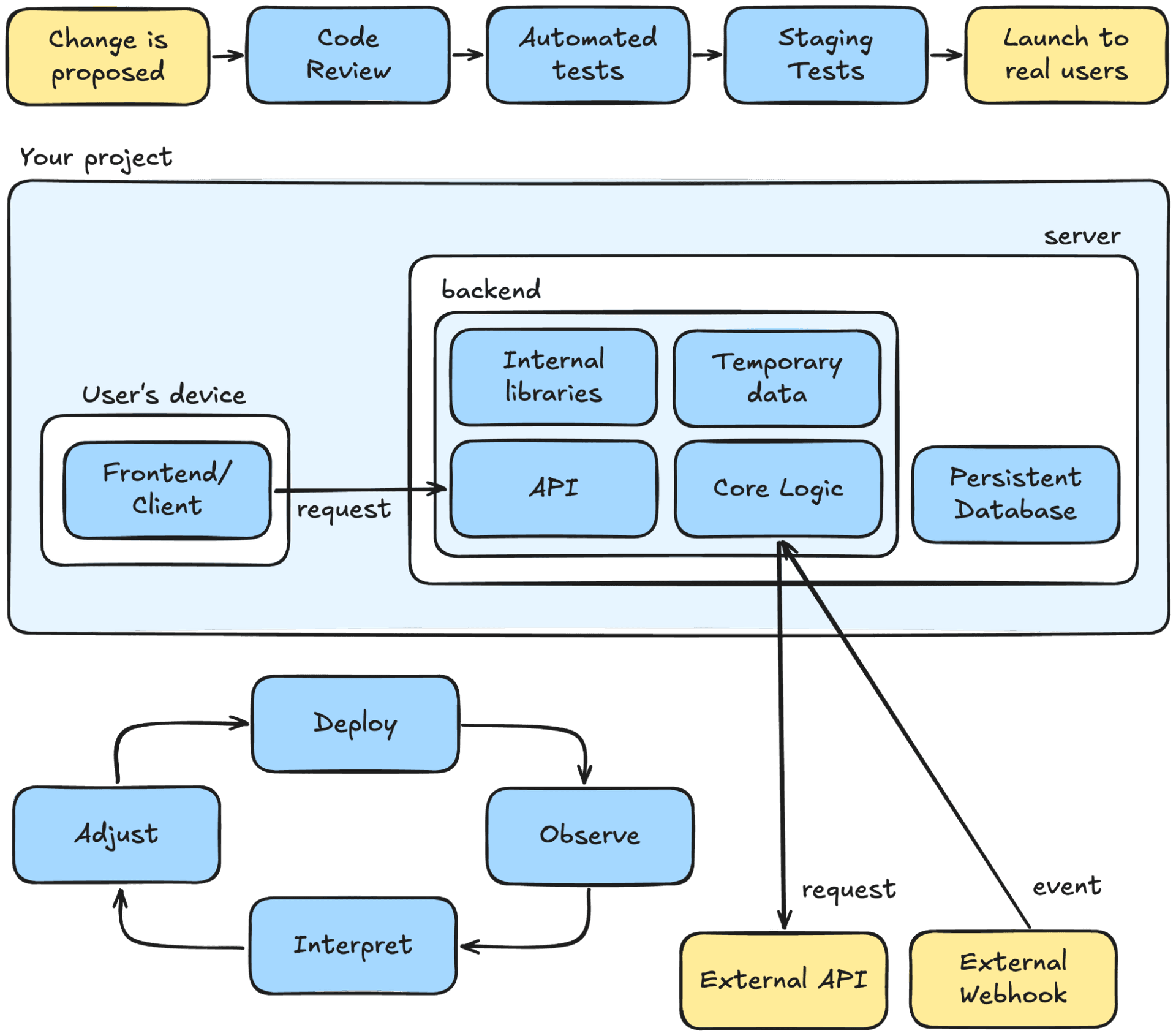 Illustration of how a software system is structured: frontend, backend, database, and external APIs, plus the ship-and-observe feedback loop