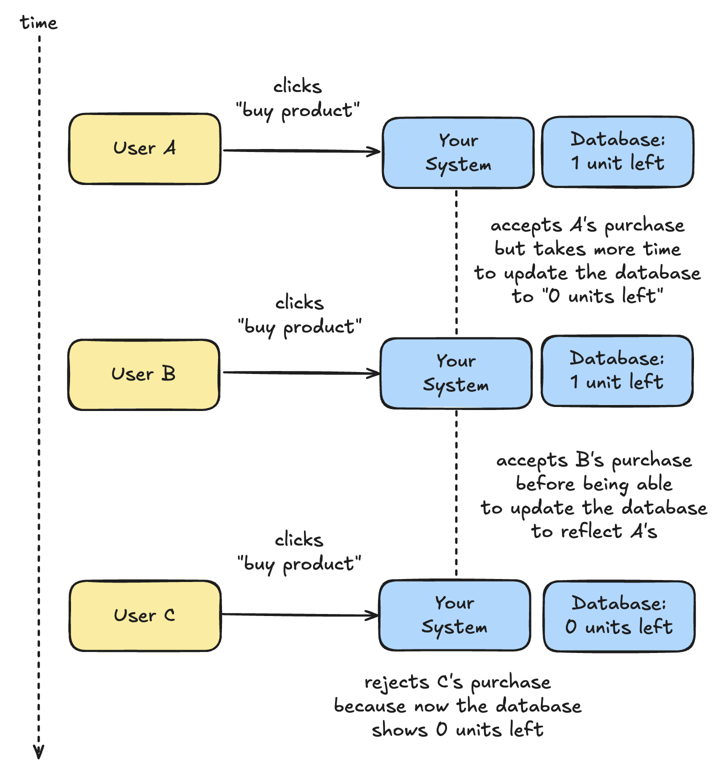 Concurrency diagram from the book