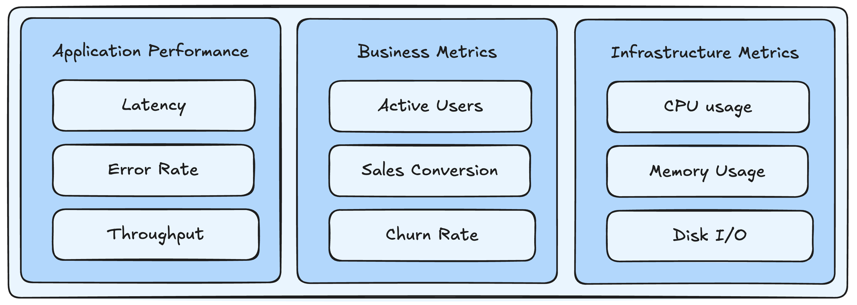 Metrics dashboard diagram from the book