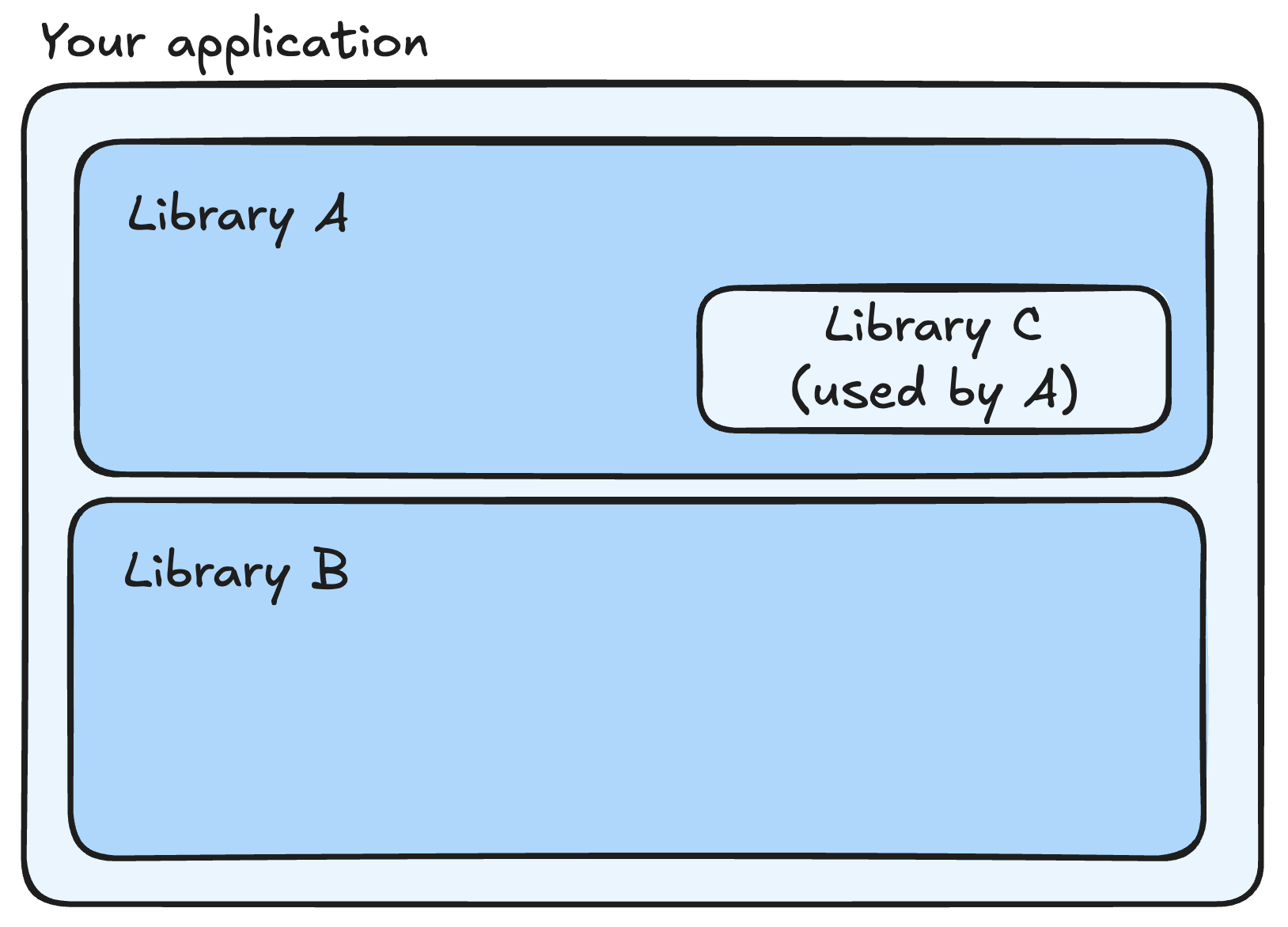 Dependencies diagram from the book