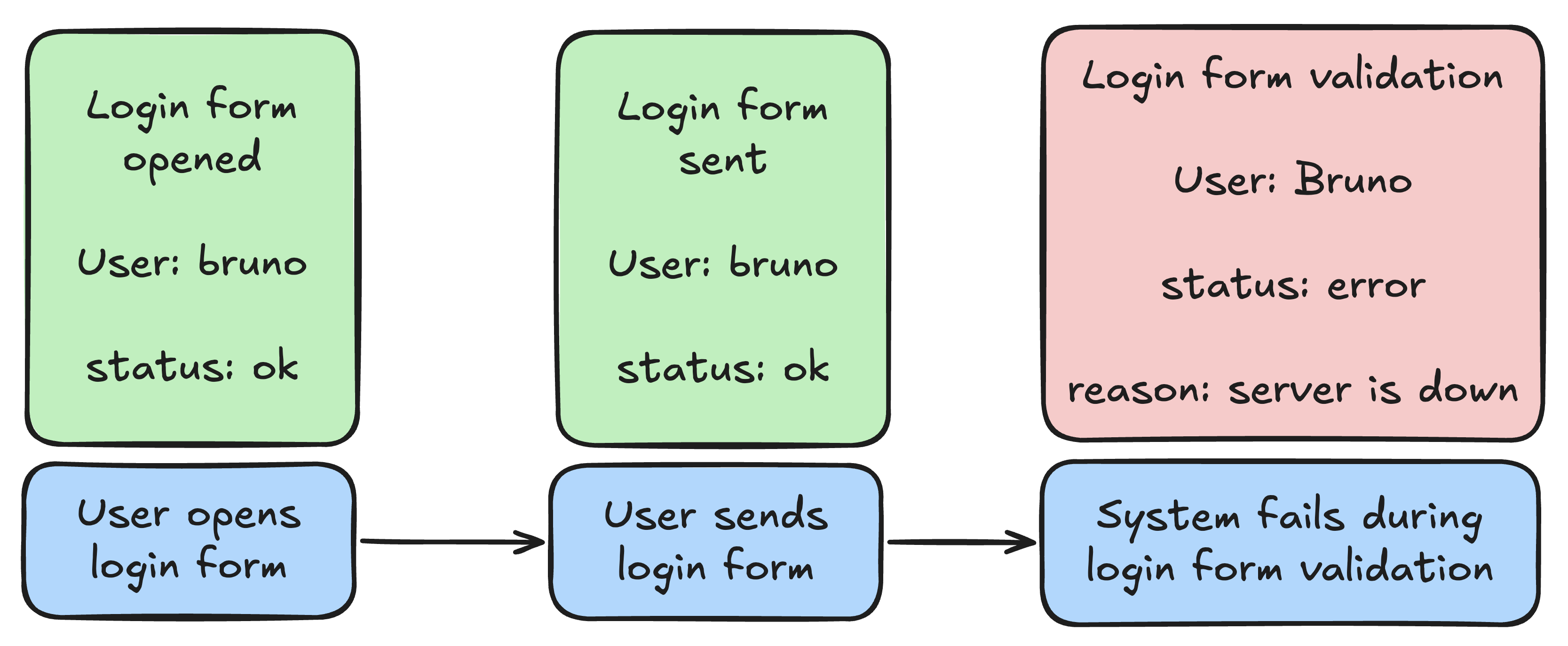 Structured logs diagram from the book