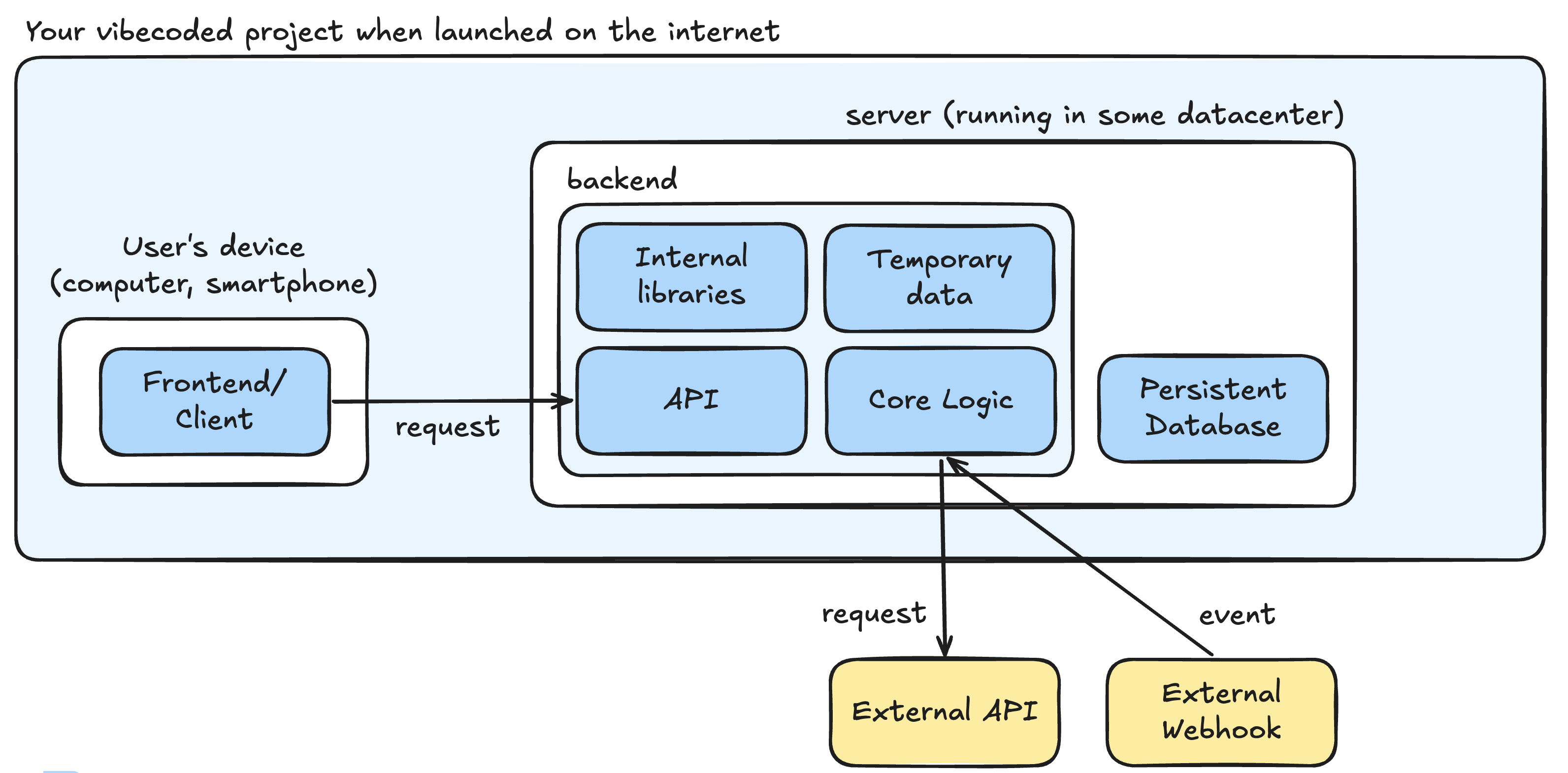System architecture diagram from the book